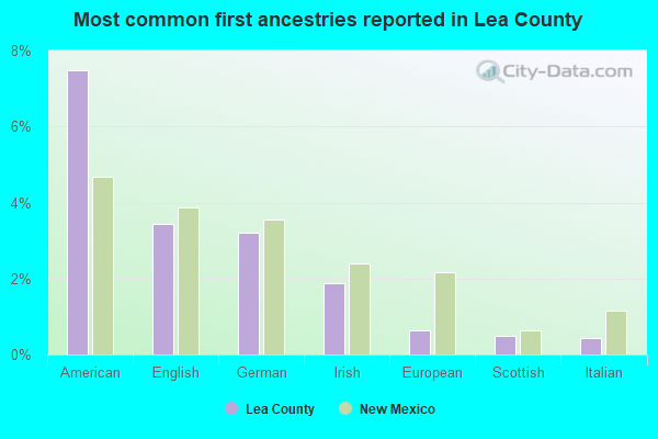 Most common first ancestries reported in Lea County