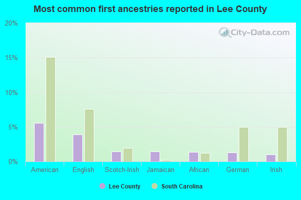 Most common first ancestries reported in Lee County