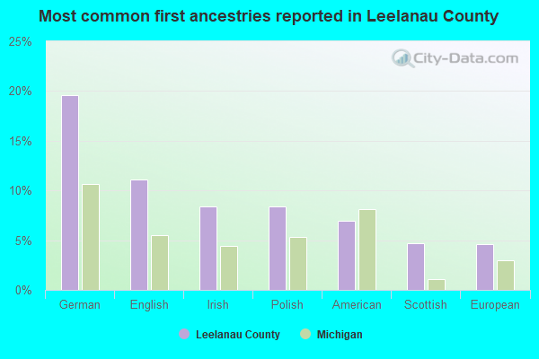 Most common first ancestries reported in Leelanau County