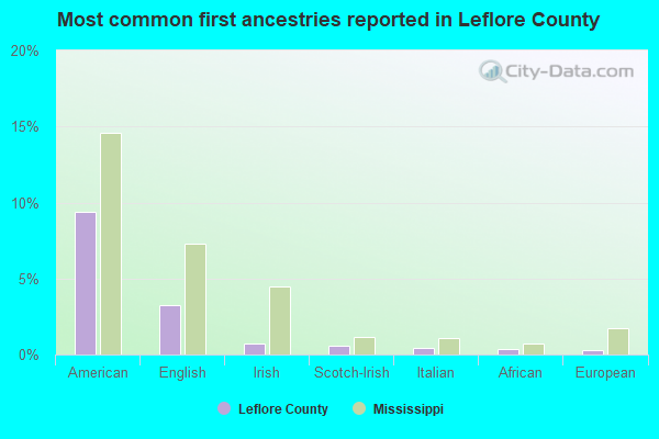 Most common first ancestries reported in Leflore County