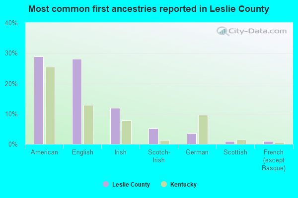 Most common first ancestries reported in Leslie County