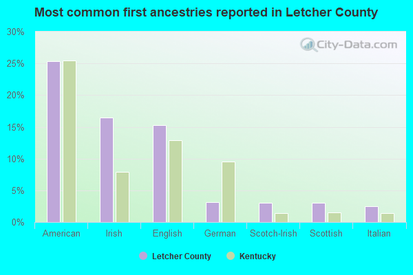 Most common first ancestries reported in Letcher County