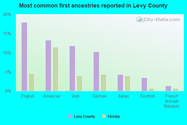 Most common first ancestries reported in Levy County