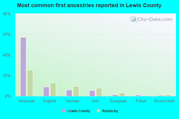 Most common first ancestries reported in Lewis County