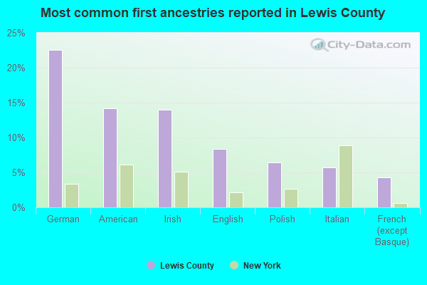 Most common first ancestries reported in Lewis County