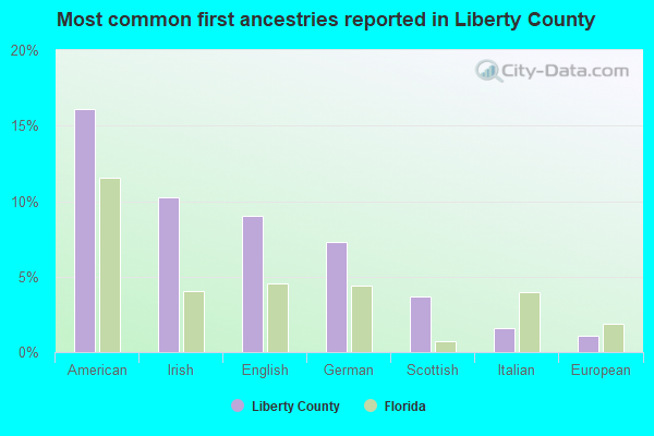 Most common first ancestries reported in Liberty County