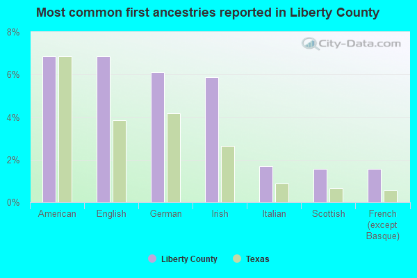 Most common first ancestries reported in Liberty County