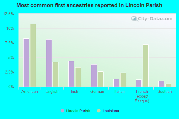 Most common first ancestries reported in Lincoln Parish