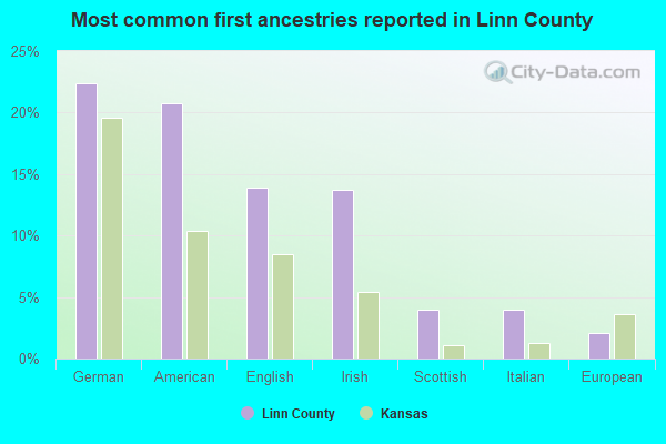 Most common first ancestries reported in Linn County