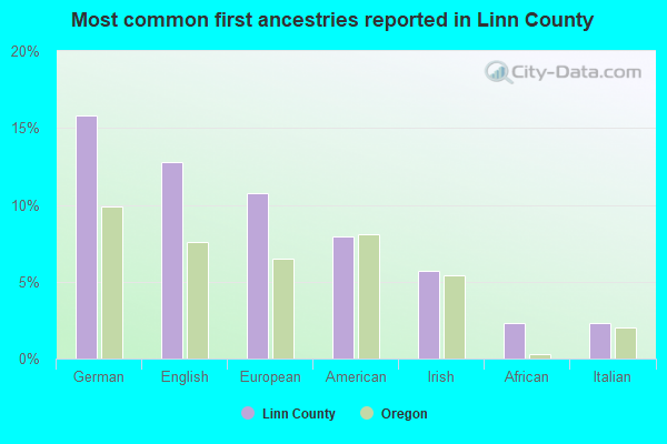 Most common first ancestries reported in Linn County
