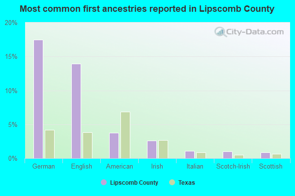 Most common first ancestries reported in Lipscomb County