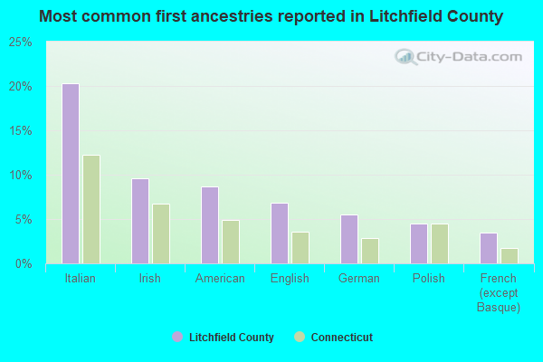 Most common first ancestries reported in Litchfield County
