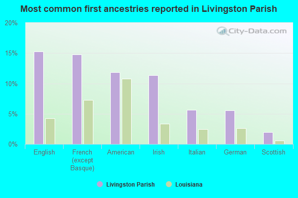 Most common first ancestries reported in Livingston Parish