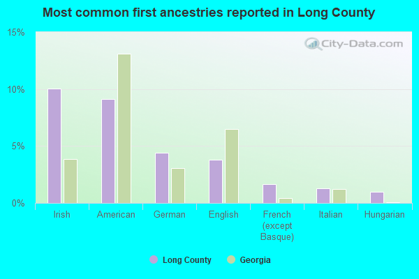 Most common first ancestries reported in Long County