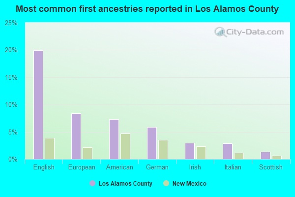Most common first ancestries reported in Los Alamos County
