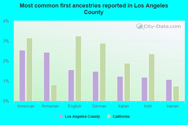 Most common first ancestries reported in Los Angeles County