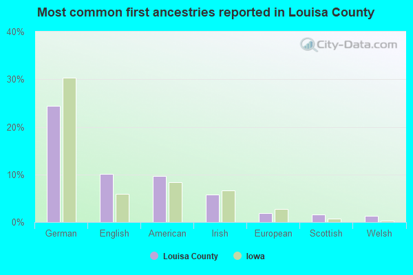 Most common first ancestries reported in Louisa County