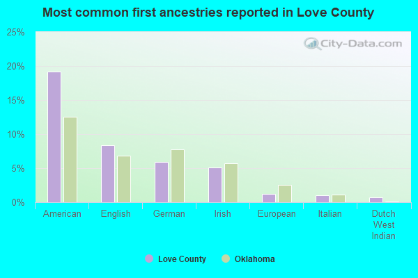 Most common first ancestries reported in Love County