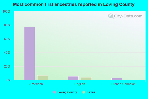 Most common first ancestries reported in Loving County