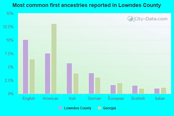 Most common first ancestries reported in Lowndes County