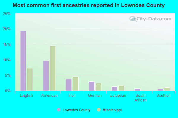 Most common first ancestries reported in Lowndes County