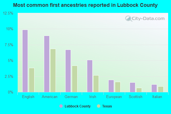Most common first ancestries reported in Lubbock County