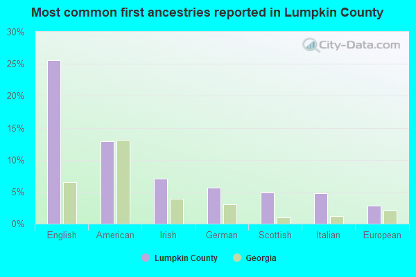 Most common first ancestries reported in Lumpkin County