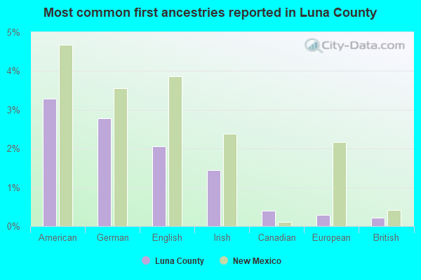 Most common first ancestries reported in Luna County
