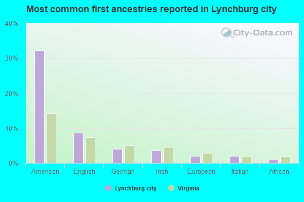 Most common first ancestries reported in Lynchburg city