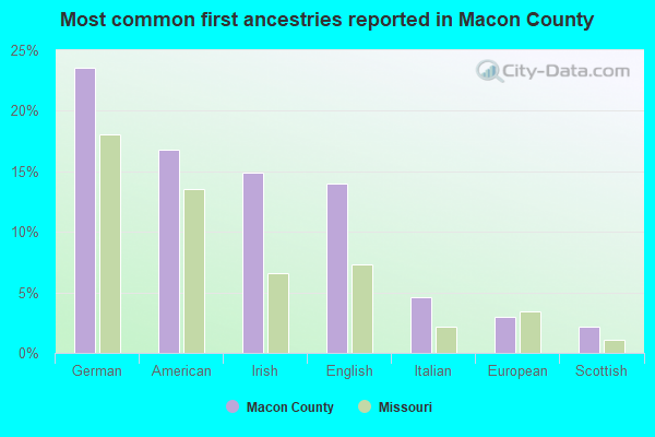 Most common first ancestries reported in Macon County