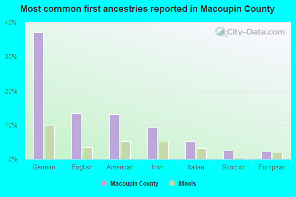 Most common first ancestries reported in Macoupin County