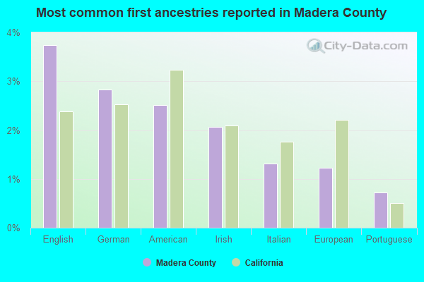 Most common first ancestries reported in Madera County
