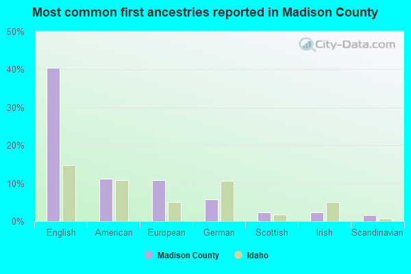 Most common first ancestries reported in Madison County