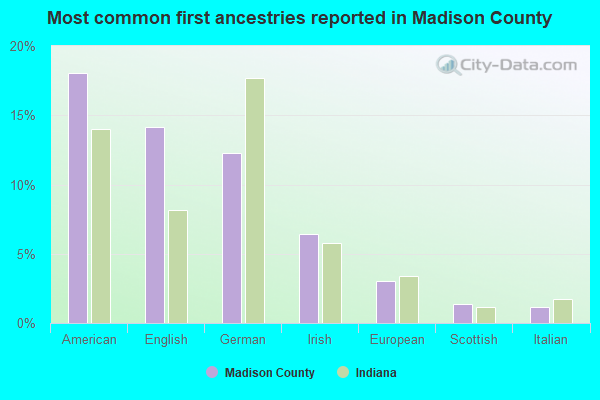 Most common first ancestries reported in Madison County