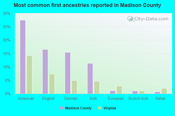 Most common first ancestries reported in Madison County