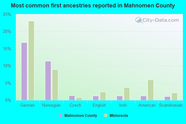 Most common first ancestries reported in Mahnomen County