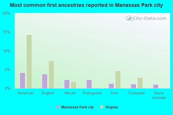 Most common first ancestries reported in Manassas Park city