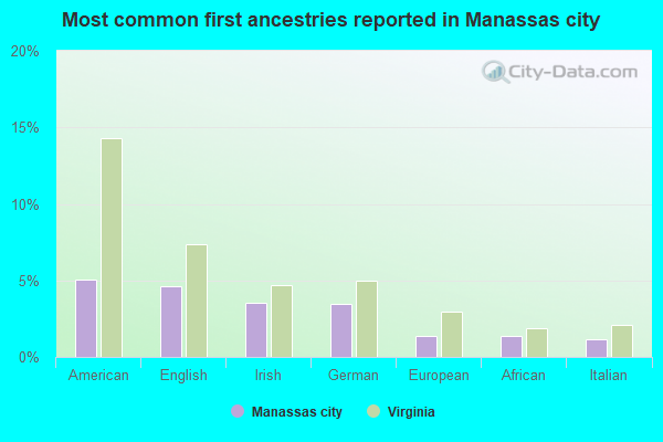 Most common first ancestries reported in Manassas city