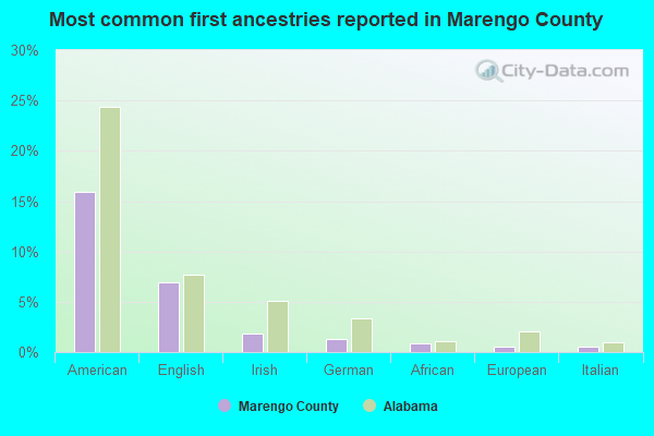 Most common first ancestries reported in Marengo County