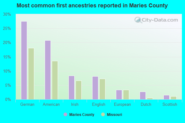 Most common first ancestries reported in Maries County
