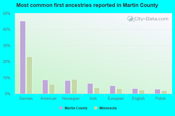 Most common first ancestries reported in Martin County
