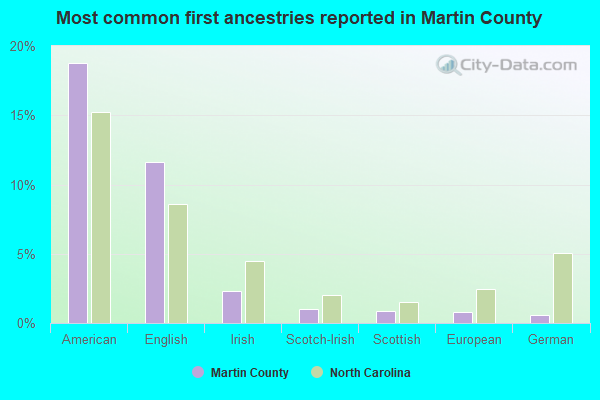 Most common first ancestries reported in Martin County