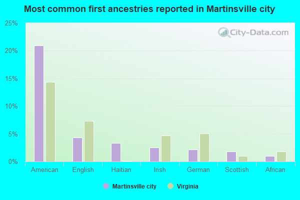 Most common first ancestries reported in Martinsville city