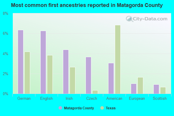 Most common first ancestries reported in Matagorda County