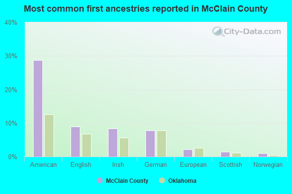 Most common first ancestries reported in McClain County