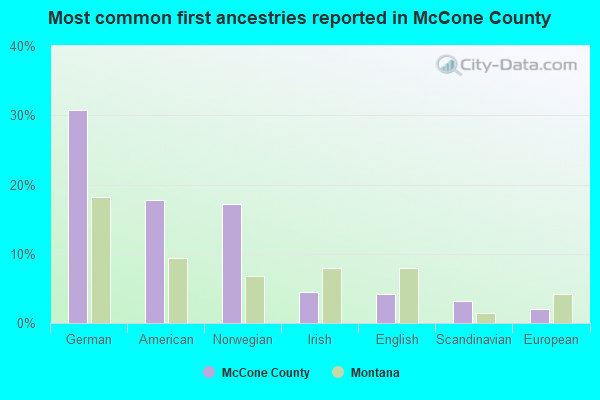 Most common first ancestries reported in McCone County