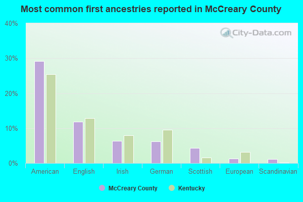 Most common first ancestries reported in McCreary County