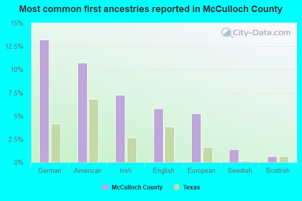 Most common first ancestries reported in McCulloch County