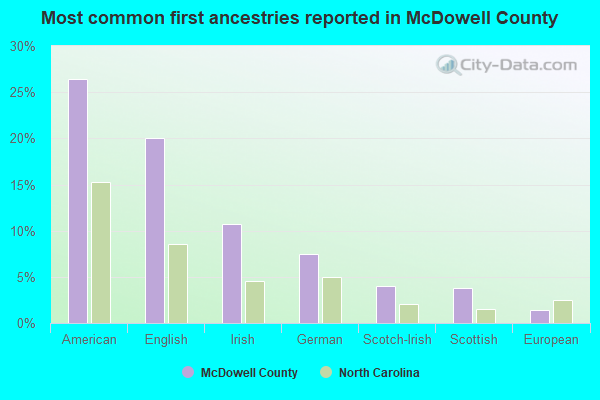 Most common first ancestries reported in McDowell County
