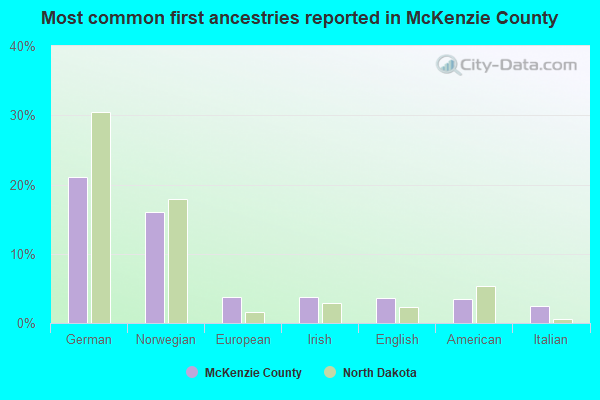 Most common first ancestries reported in McKenzie County